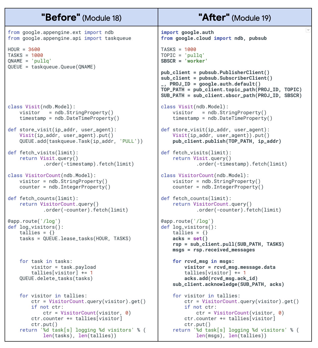 Table showing changes in code Before (Module 18) on the left, and After (Module 19) on
      the right