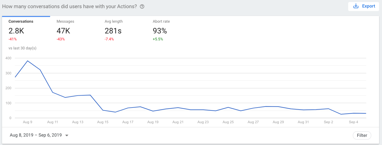 Conversion Metrics After