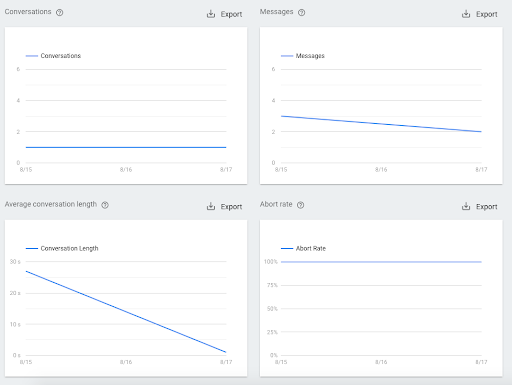 Conversion Metrics Before