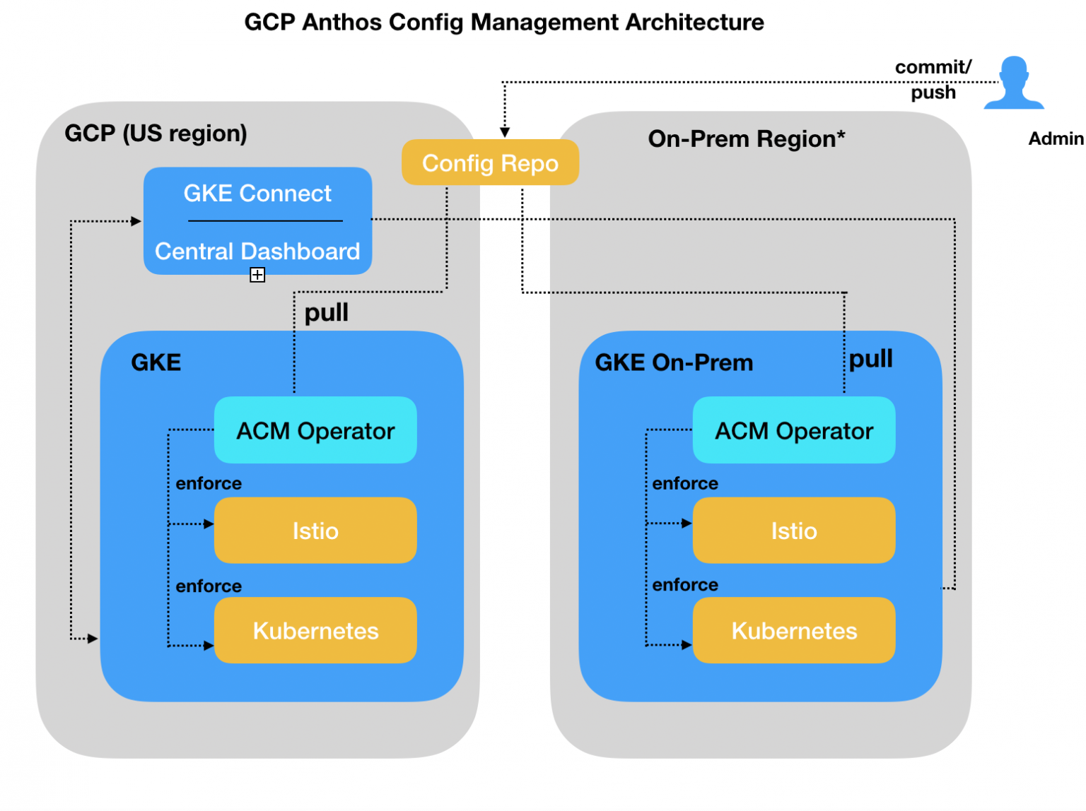 GCP Anthos Config Management Architecture