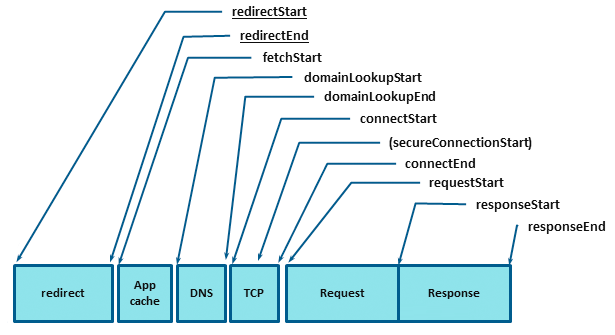 resource timing api
      diagram