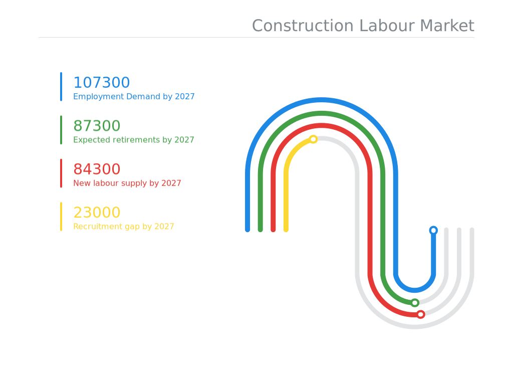 Construction Labour Market