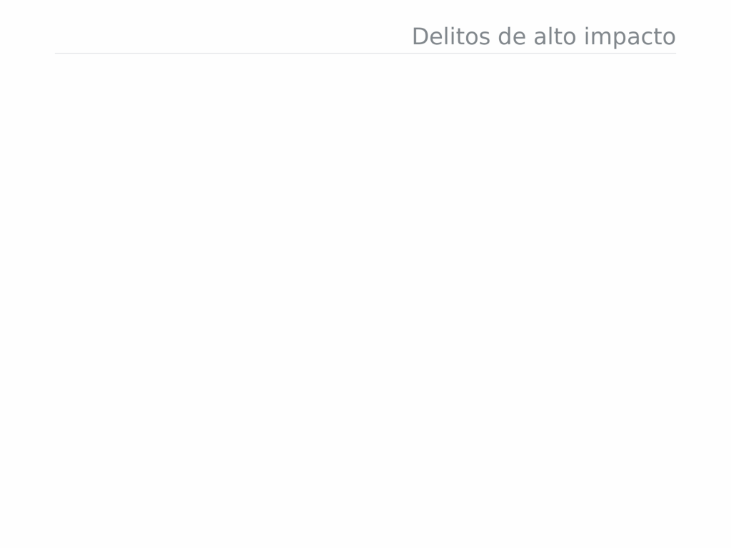 Delitos de alto impacto