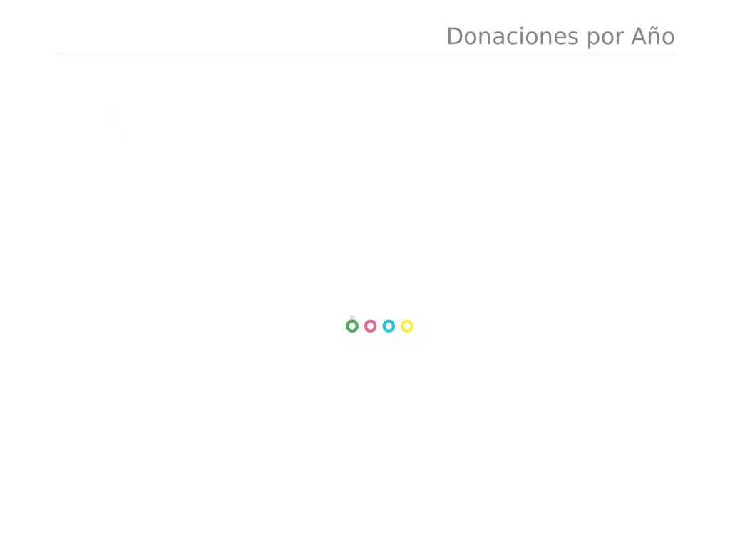 Porcentaje por años