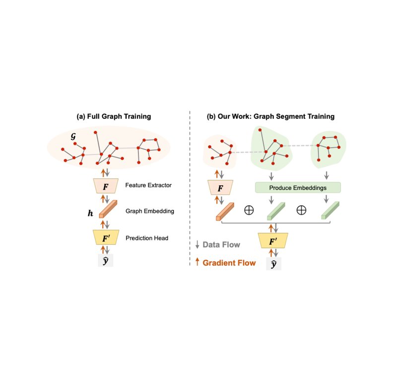 Advancements in machine learning for machine learning