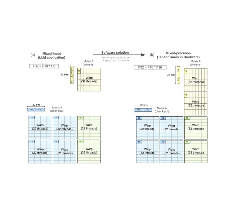 Mixed-input matrix multiplication performance optimizations Mixed-input matrix multiplication performance optimizations