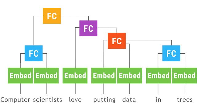 Announcing TensorFlow Fold: Deep Learning With Dynamic Computation Graphs