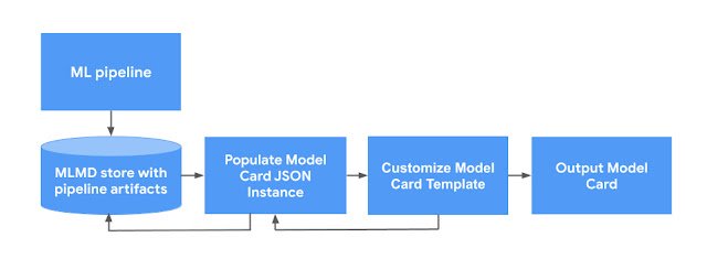 Introducing the Model Card Toolkit for Easier Model Transparency Reporting
