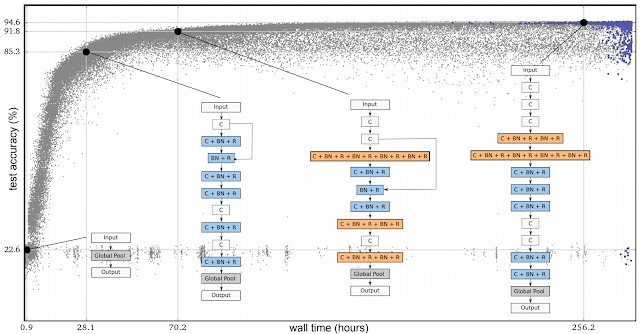 Using Evolutionary AutoML to Discover Neural Network Architectures
