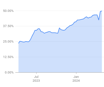 AIforSE-LineGraph2