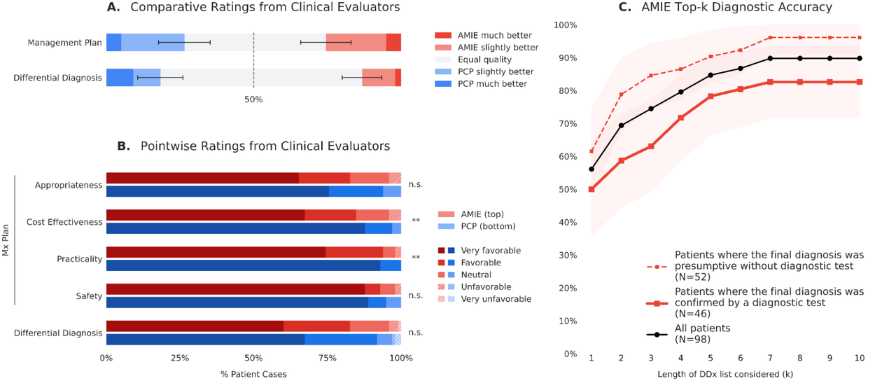 Bar and line graphs compare AI (AMIE) and clinicians (PCP) across clinical metrics. AMIE shows high diagnostic accuracy, while PCPs scored higher for practicality and cost-effectiveness.