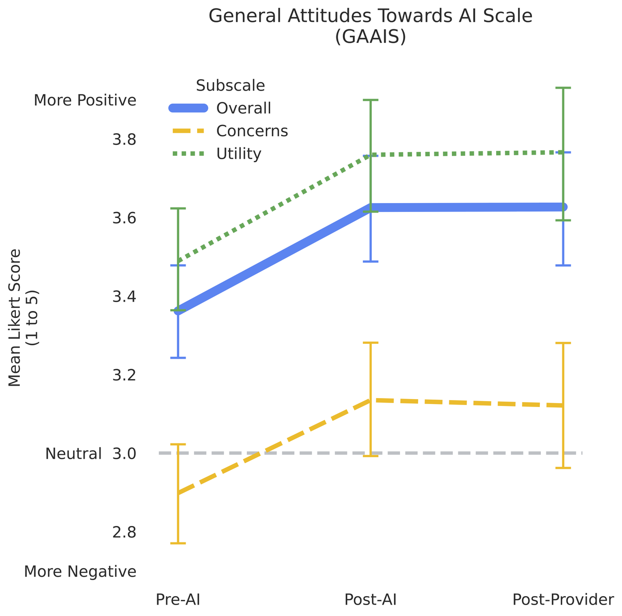 This graph tracks patient attitudes across "Pre-AI," "Post-AI," and "Post-Provider" stages. Overall utility scores increased significantly after the AI interaction, while concerns remained near neutral.