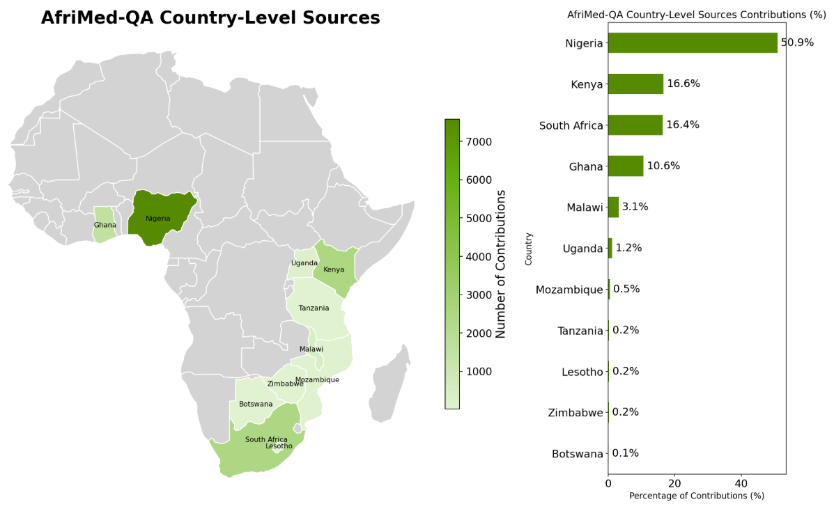 Left: Map of the countries in Africa from which data were sourced, color coded to indicate the relative fraction of contributions. Right: Bar graph showing relative contributions from each country.
