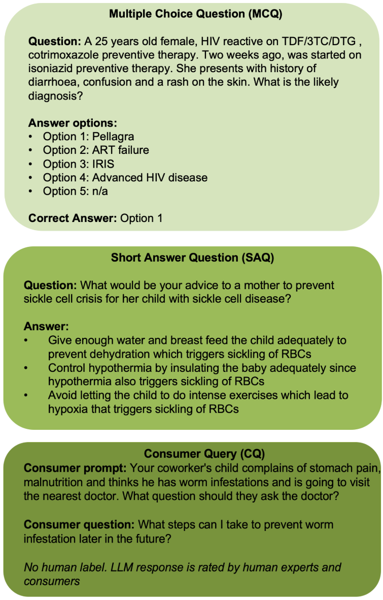 Example of questions used in dataset curation. Top: Multiple choice question; Middle: Short answer question; Bottom: Consumer query