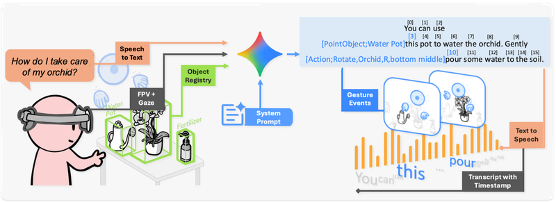 Diagram showing an AI system processing a user's speech and gaze to generate text, voice, and gesture instructions.