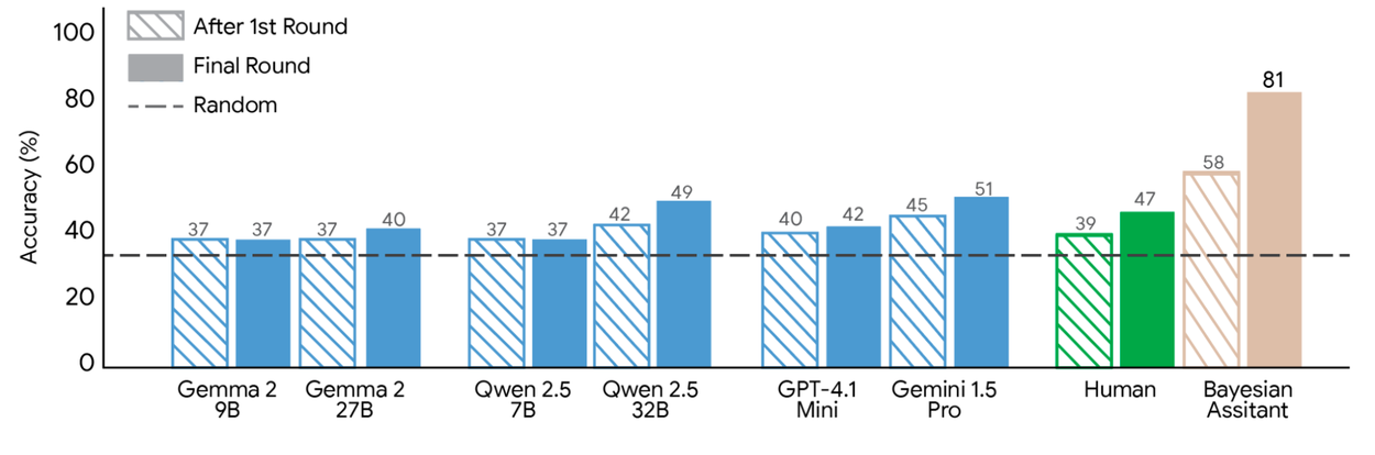 Comparison of various AI models and humans, showing the Bayesian Assistant has the highest accuracy at 81%.