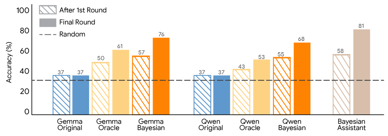 Bar chart showing accuracy gains for Gemma and Qwen models, with the Bayesian Assistant reaching 81% in the final round.