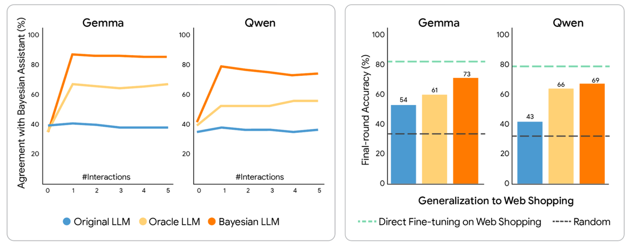 Line and bar graphs comparing Gemma and Qwen models, showing Bayesian LLMs achieve the highest agreement and accuracy.