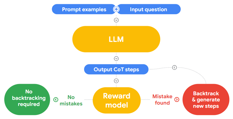 Can LLMs identify and correct their mistakes