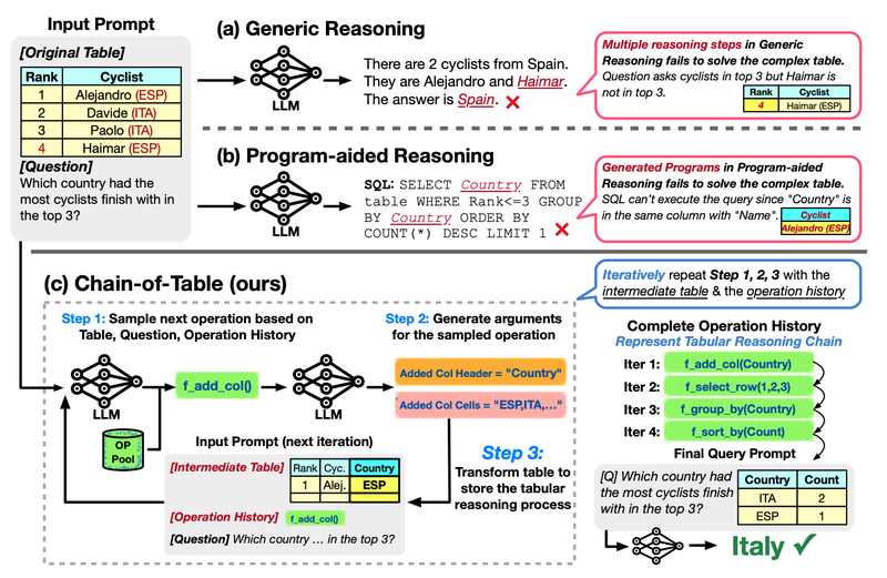 Table understanding approaches