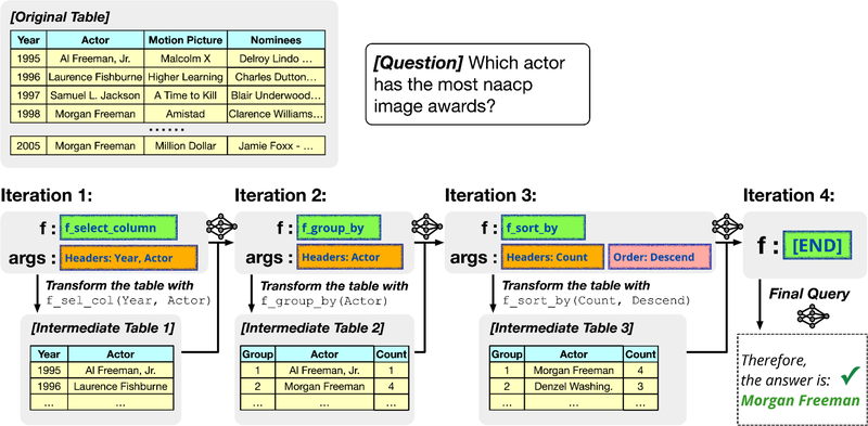 Tabular reasoning in Chain-of-Table