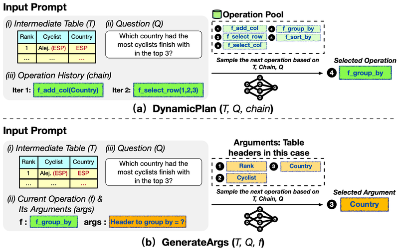 Chain-of-Table Operation