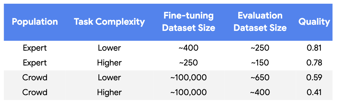 Table showing dataset sizes and quality scores for different populations and task complexities