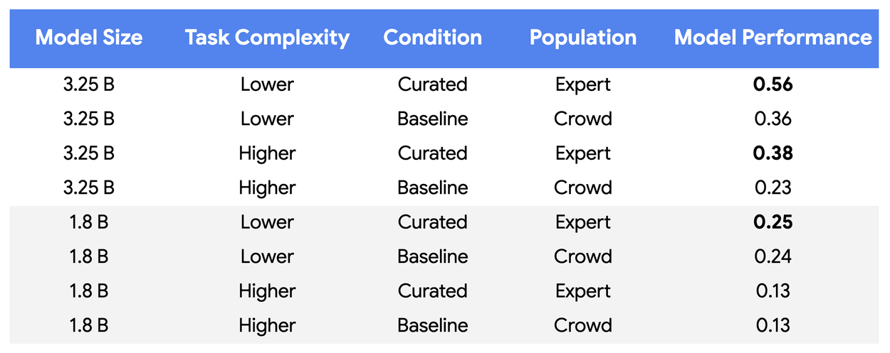 Table comparing model size, task complexity, condition, population and performance