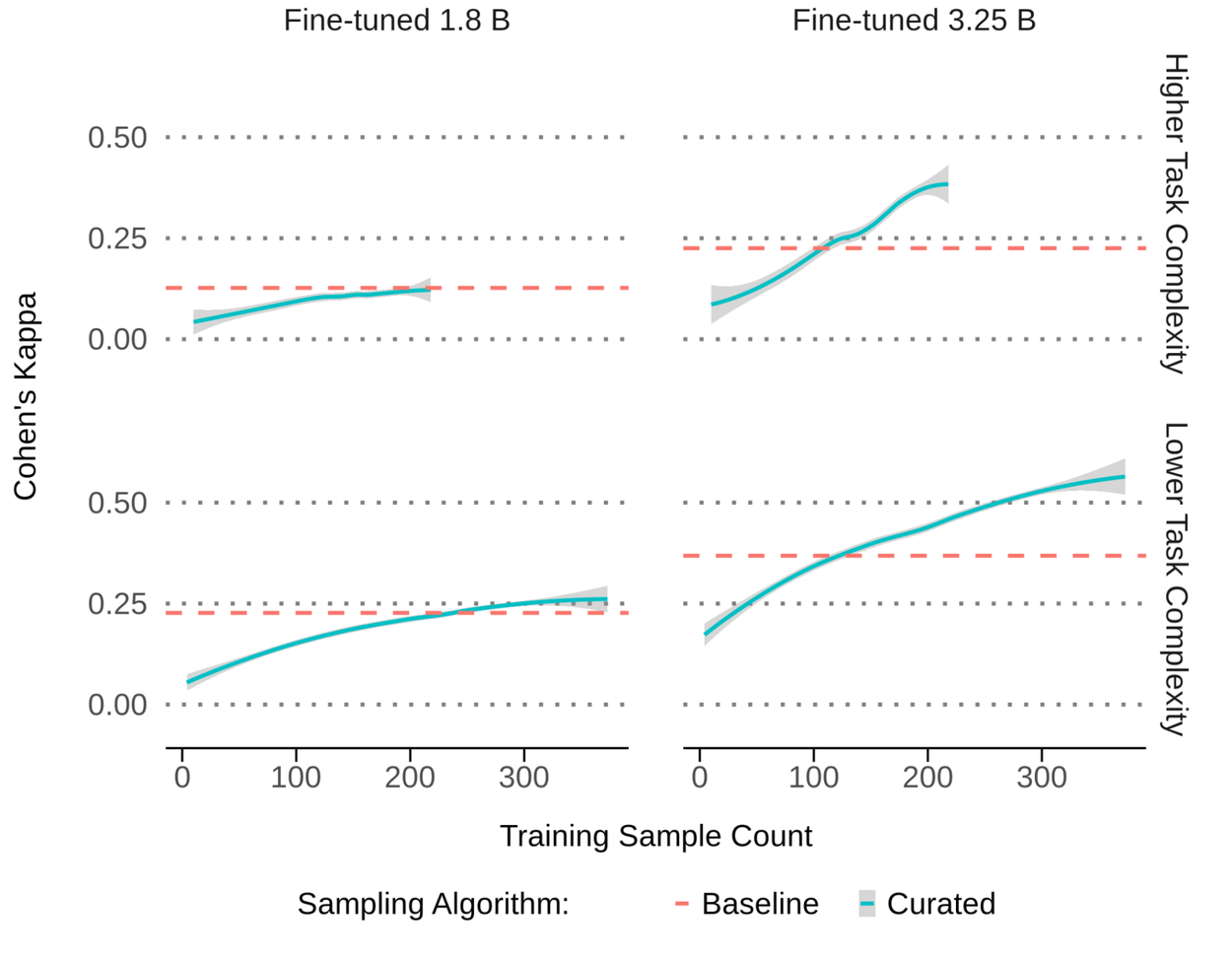 Line graphs showing model-human alignment with curated vs baseline data
