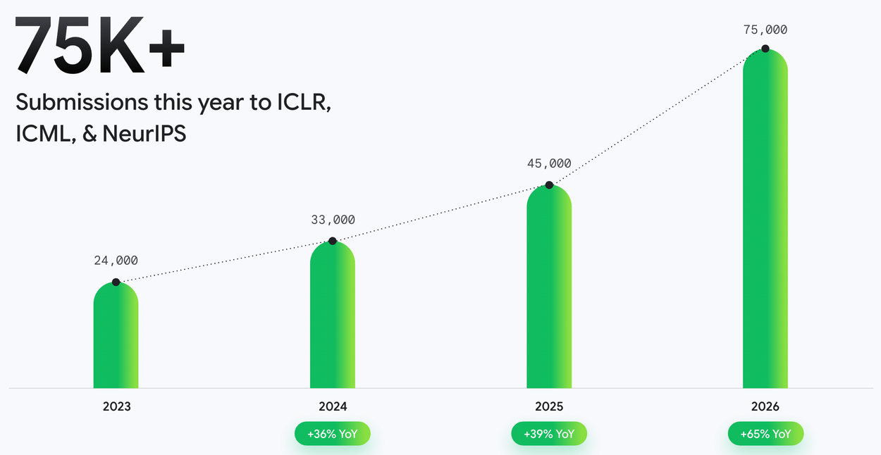 A bar chart showing paper submissions growing from 24,000 in 2023 to 75,000 in 2026.
