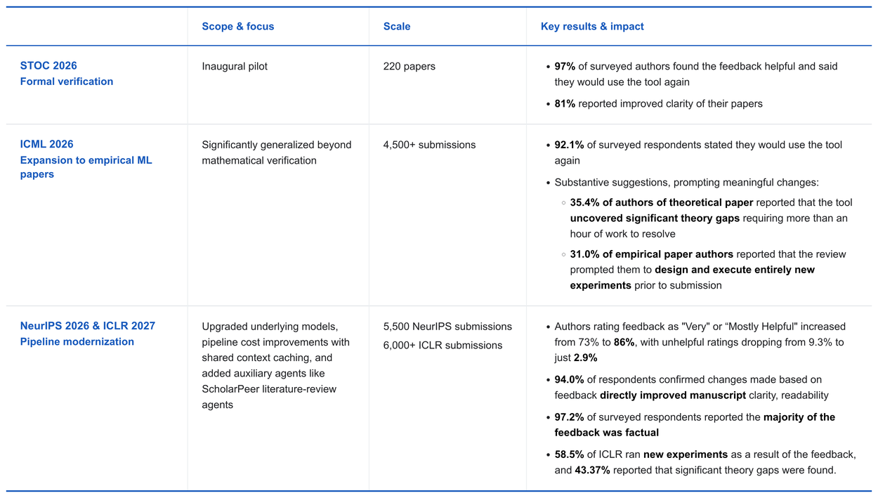 Statistics and author feedback from the pilot programs of PAT at machine learning and theoretical computer science conferences.