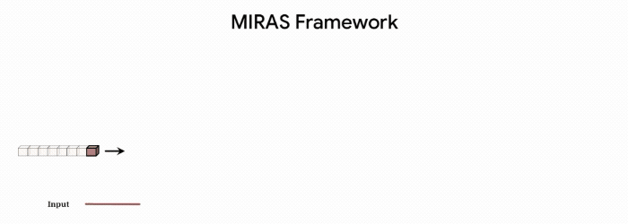 A diagram titled "MIRAS Framework" illustrates how input tokens are processed through associative memory, featuring a sliding focus on individual data blocks.