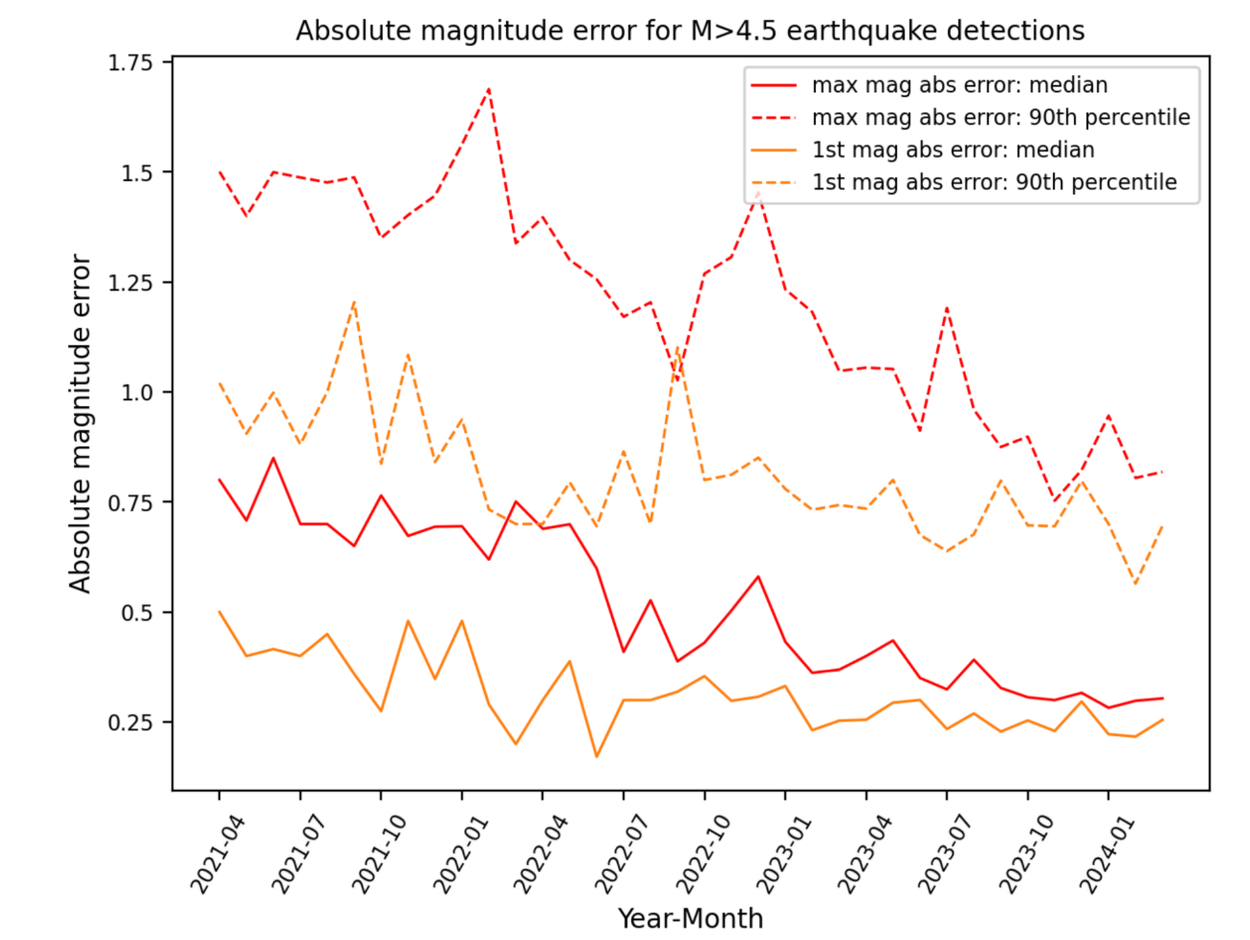 Earthquakes globally