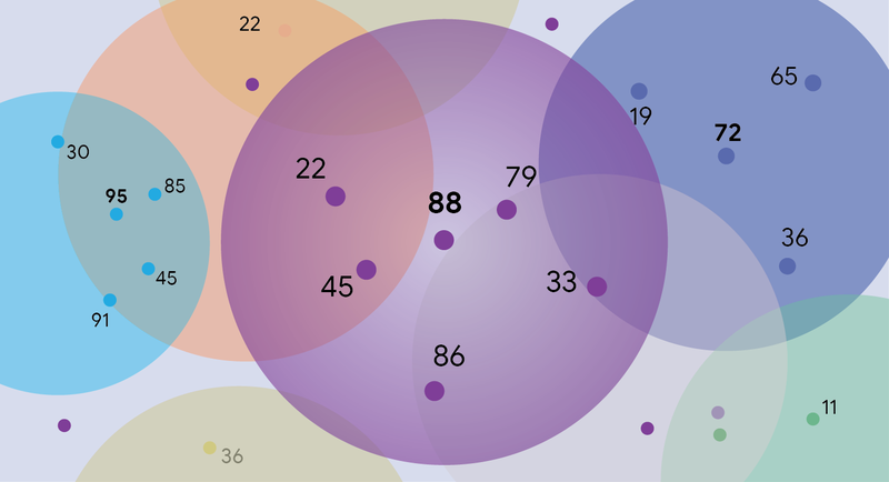 A conceptual diagram of multiple overlapping colorful circles representing data clusters and diverse point selection.