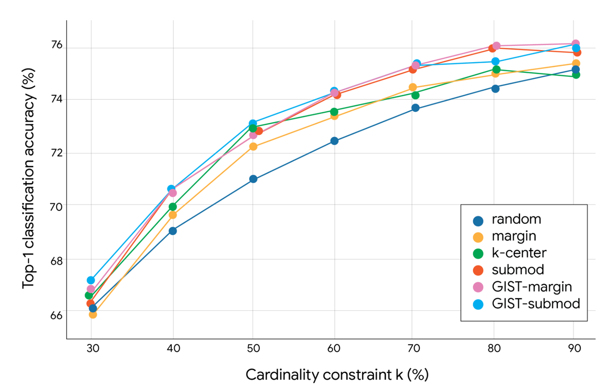Line graph showing GIST methods achieving higher top-1 accuracy than random, margin, and k-center across cardinality constraint k.