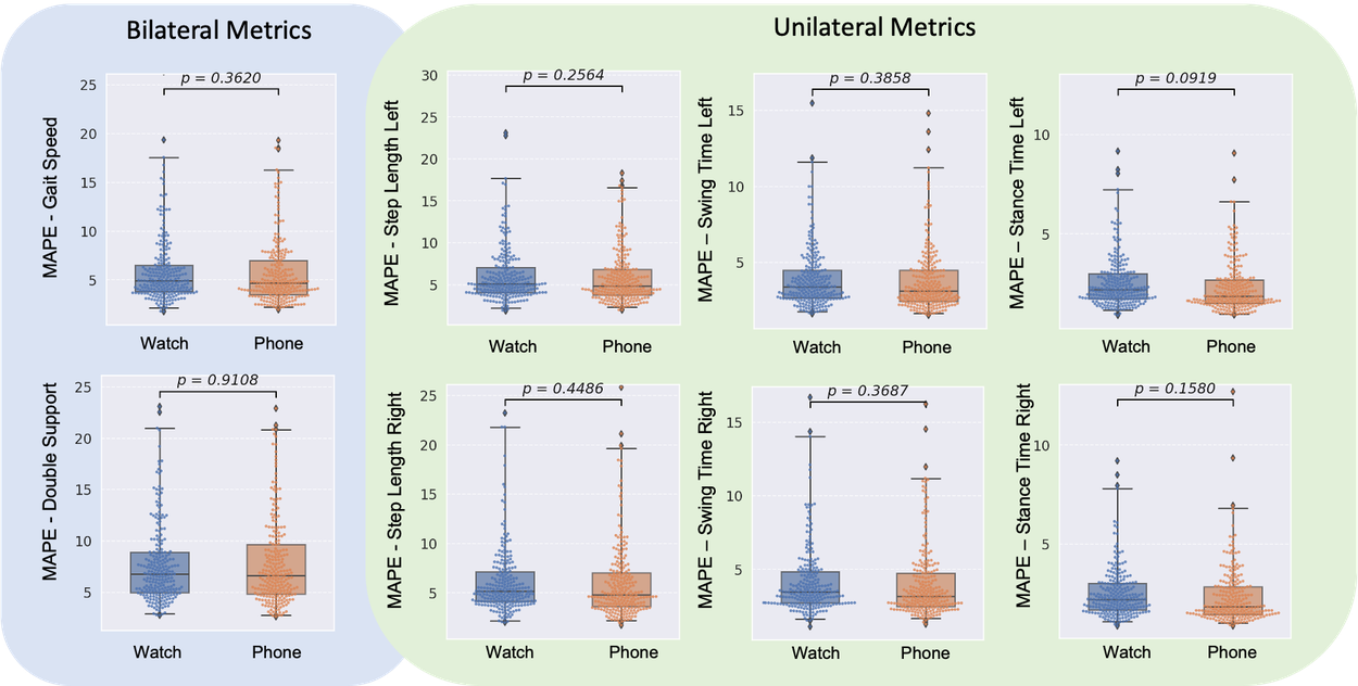 Box and swarm plots comparing Watch vs. Phone Mean Absolute Percentage Error (MAPE) for eight bilateral and unilateral gait metrics.