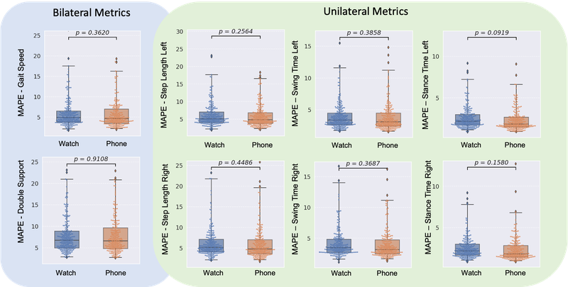 Box and swarm plots comparing Watch vs. Phone Mean Absolute Percentage Error (MAPE) for eight bilateral and unilateral gait metrics.