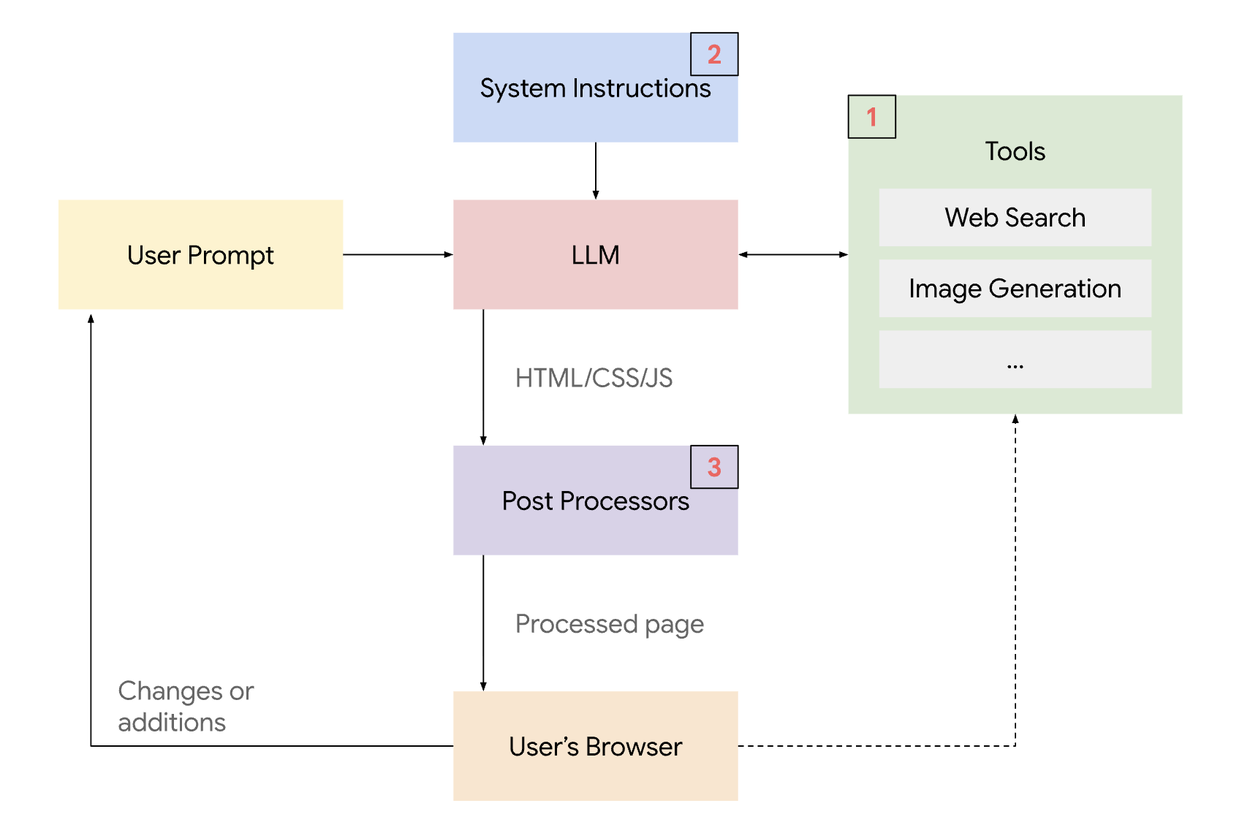 Flowchart illustrating the process for generating a web page. The LLM takes input from the user prompt taking into account underlying system instructions, and utilizes Tools where needed. It outputs HTML/CSS/JS to the user's browser.