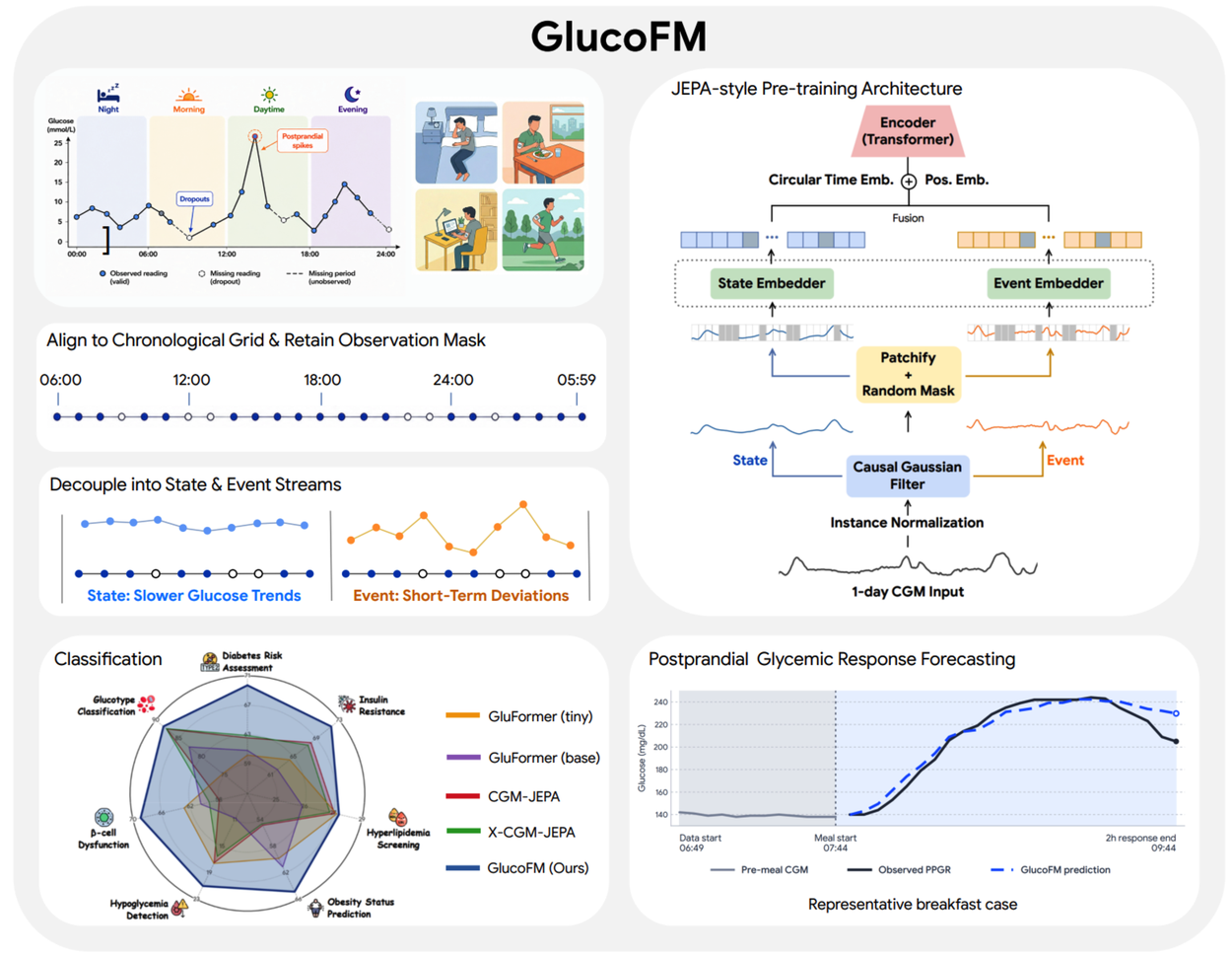 Overview diagram of the GlucoFM framework detailing data preprocessing, JEPA-style pre-training architecture, and clinical forecasting applications.