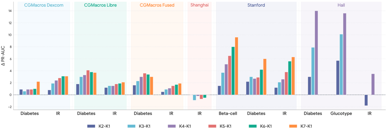 Bar charts displaying improvements in PR-AUC scores over multiple day intervals across six different clinical datasets.