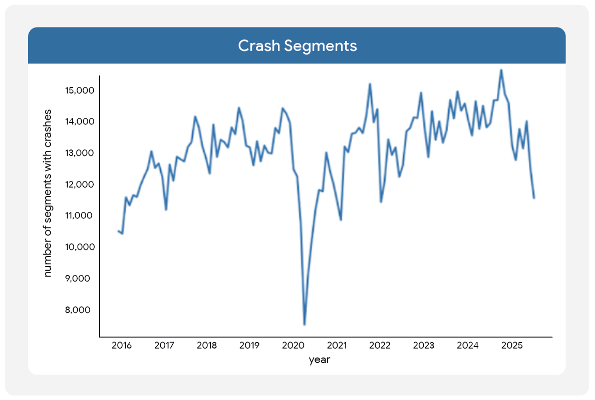 Line graph titled "Crash Segments" showing the number of road segments with crashes from 2016 to 2025.