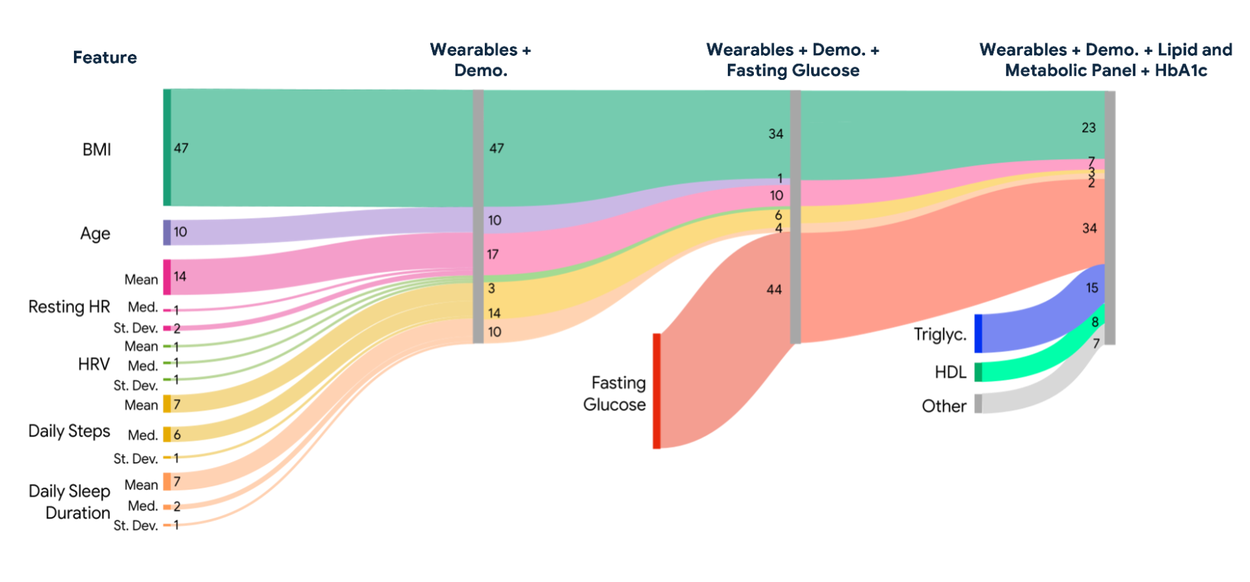 Sankey diagram showing the relative feature importance.