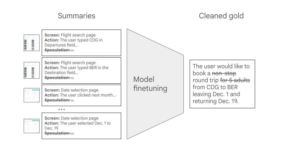 Flowchart showing user action summaries entering a "Model finetuning" stage to produce a "Cleaned gold" intent statement.