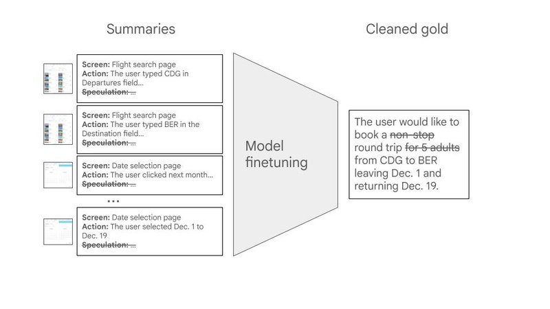 Flowchart showing user action summaries entering a "Model finetuning" stage to produce a "Cleaned gold" intent statement.