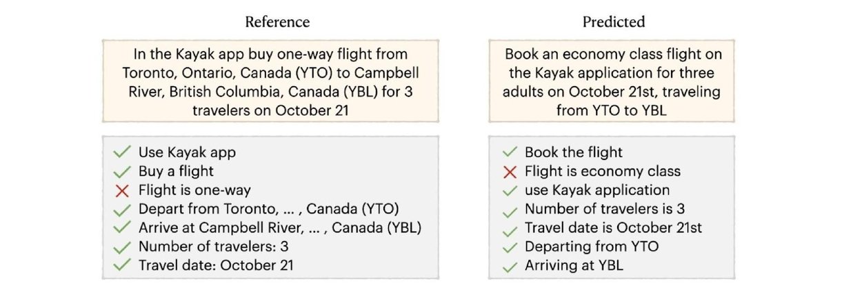A side-by-side comparison of "Reference" and "Predicted" flight booking facts using checkmarks and red X's to evaluate extraction accuracy.