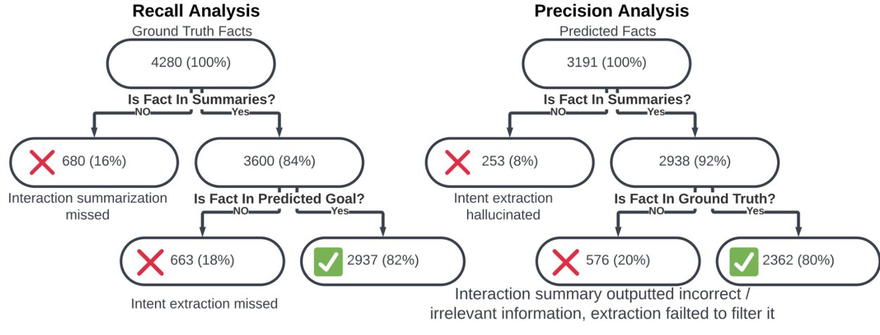 Two flowcharts showing Recall and Precision analysis to track where facts are missed or hallucinated during the extraction process.