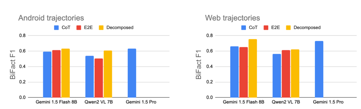 Two bar charts comparing the BiFact F1 scores of Gemini 1.5 and Qwen2 models across Android and Web trajectories.