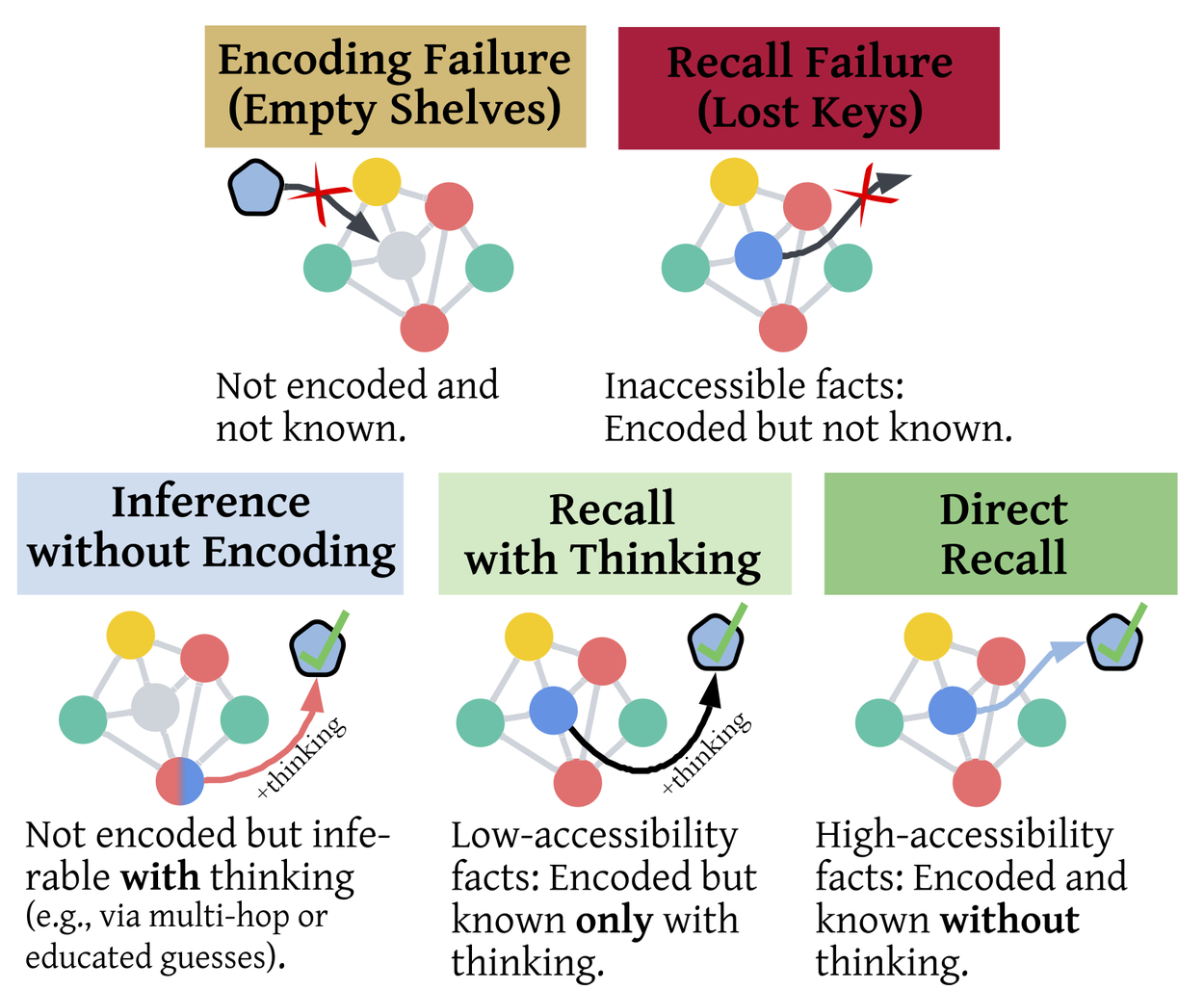 Diagram illustrating five knowledge retrieval states in language models, ranging from encoding failure to direct recall.
