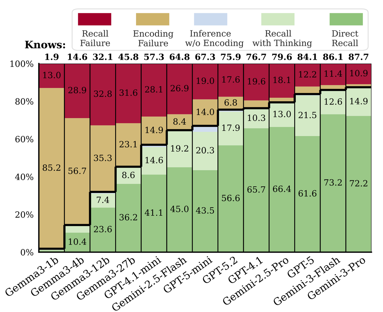 Stacked bar chart showing the distribution of five knowledge retrieval states across various language models