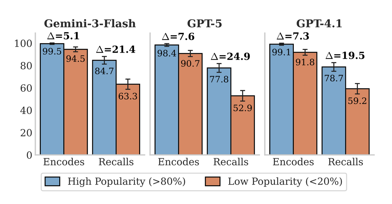 Bar charts showing that language models encode and recall high popularity facts better than low popularity facts.